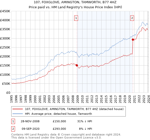 107, FOXGLOVE, AMINGTON, TAMWORTH, B77 4HZ: Price paid vs HM Land Registry's House Price Index