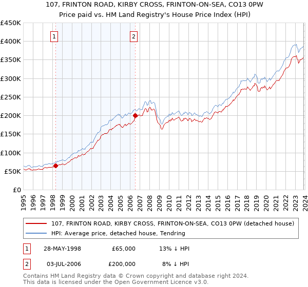 107, FRINTON ROAD, KIRBY CROSS, FRINTON-ON-SEA, CO13 0PW: Price paid vs HM Land Registry's House Price Index