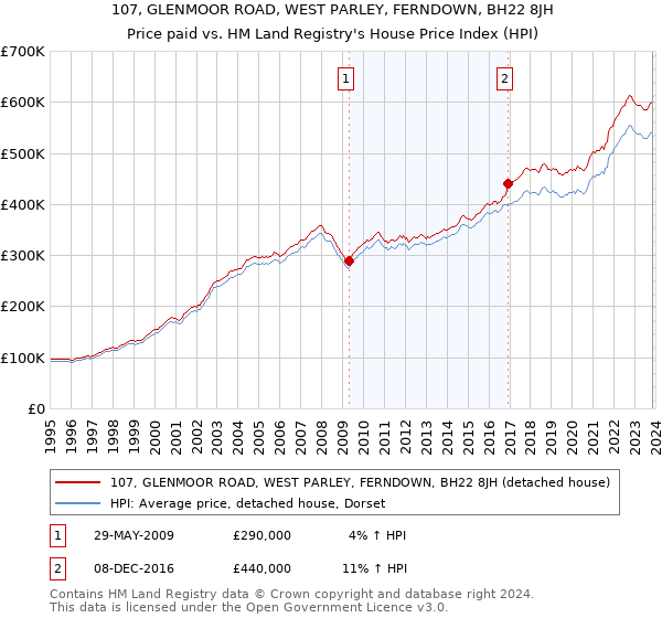 107, GLENMOOR ROAD, WEST PARLEY, FERNDOWN, BH22 8JH: Price paid vs HM Land Registry's House Price Index