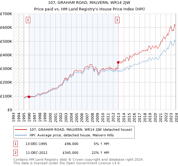 107, GRAHAM ROAD, MALVERN, WR14 2JW: Price paid vs HM Land Registry's House Price Index