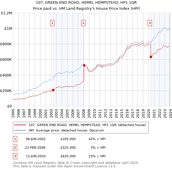 107, GREEN END ROAD, HEMEL HEMPSTEAD, HP1 1QR: Price paid vs HM Land Registry's House Price Index