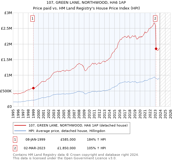 107, GREEN LANE, NORTHWOOD, HA6 1AP: Price paid vs HM Land Registry's House Price Index