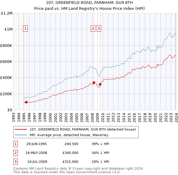 107, GREENFIELD ROAD, FARNHAM, GU9 8TH: Price paid vs HM Land Registry's House Price Index