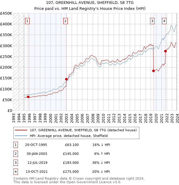 107, GREENHILL AVENUE, SHEFFIELD, S8 7TG: Price paid vs HM Land Registry's House Price Index