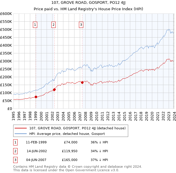 107, GROVE ROAD, GOSPORT, PO12 4JJ: Price paid vs HM Land Registry's House Price Index