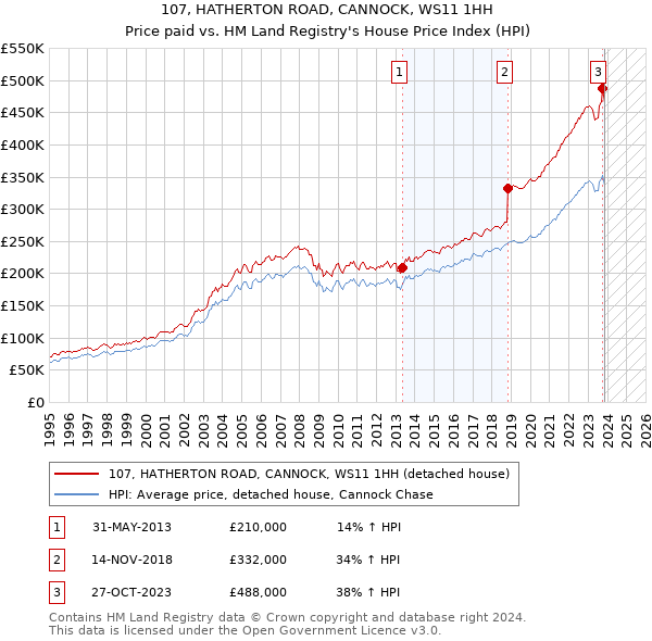 107, HATHERTON ROAD, CANNOCK, WS11 1HH: Price paid vs HM Land Registry's House Price Index