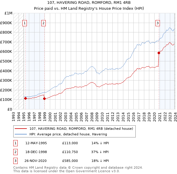 107, HAVERING ROAD, ROMFORD, RM1 4RB: Price paid vs HM Land Registry's House Price Index