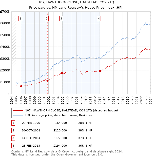 107, HAWTHORN CLOSE, HALSTEAD, CO9 2TQ: Price paid vs HM Land Registry's House Price Index
