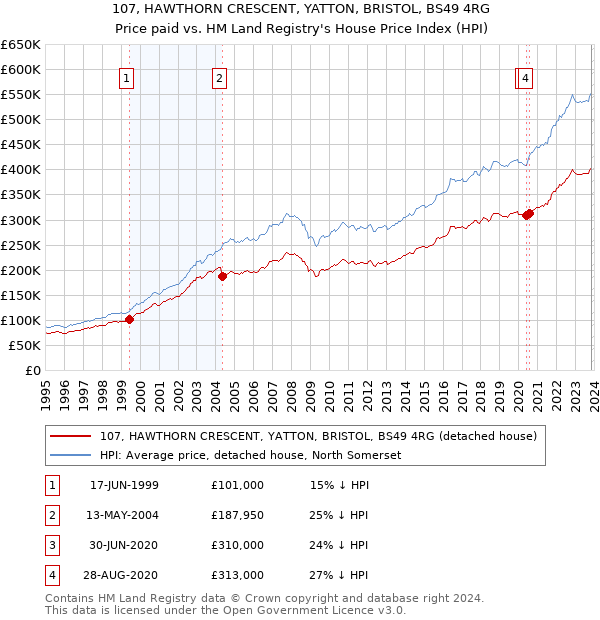 107, HAWTHORN CRESCENT, YATTON, BRISTOL, BS49 4RG: Price paid vs HM Land Registry's House Price Index