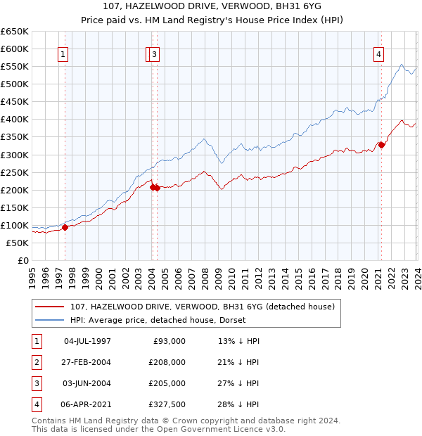 107, HAZELWOOD DRIVE, VERWOOD, BH31 6YG: Price paid vs HM Land Registry's House Price Index
