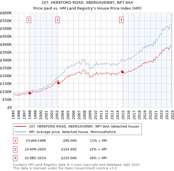 107, HEREFORD ROAD, ABERGAVENNY, NP7 6AA: Price paid vs HM Land Registry's House Price Index
