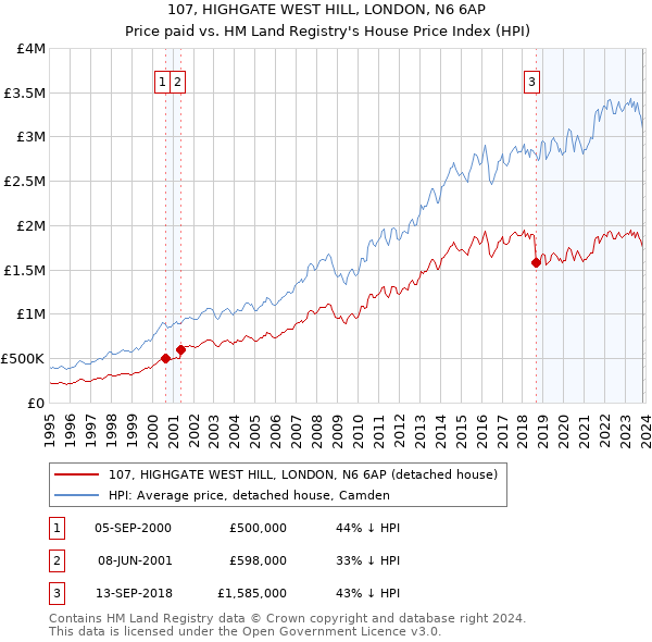 107, HIGHGATE WEST HILL, LONDON, N6 6AP: Price paid vs HM Land Registry's House Price Index