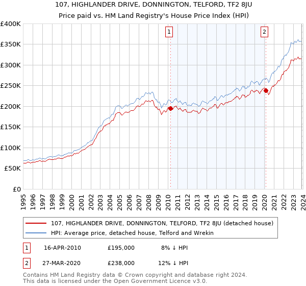 107, HIGHLANDER DRIVE, DONNINGTON, TELFORD, TF2 8JU: Price paid vs HM Land Registry's House Price Index
