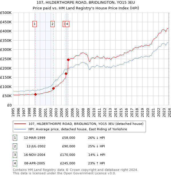 107, HILDERTHORPE ROAD, BRIDLINGTON, YO15 3EU: Price paid vs HM Land Registry's House Price Index
