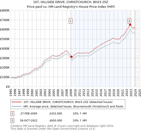 107, HILLSIDE DRIVE, CHRISTCHURCH, BH23 2SZ: Price paid vs HM Land Registry's House Price Index