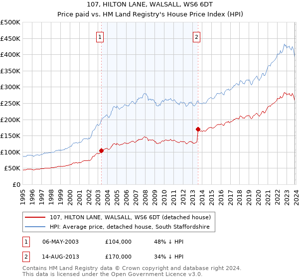 107, HILTON LANE, WALSALL, WS6 6DT: Price paid vs HM Land Registry's House Price Index