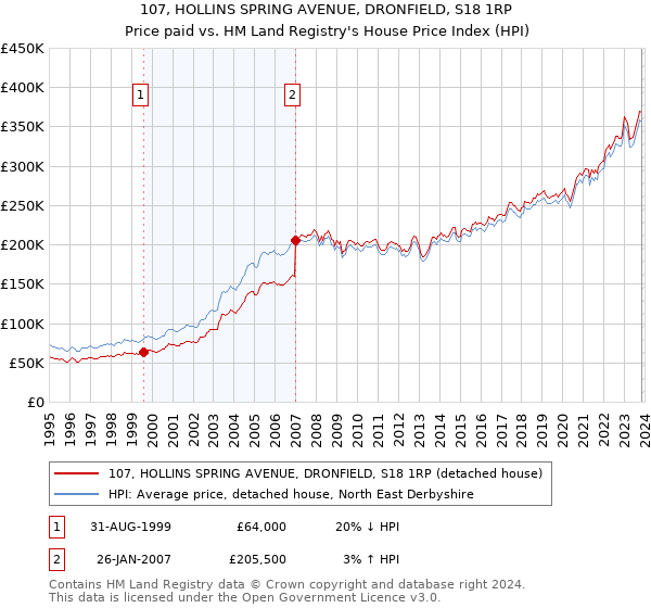 107, HOLLINS SPRING AVENUE, DRONFIELD, S18 1RP: Price paid vs HM Land Registry's House Price Index
