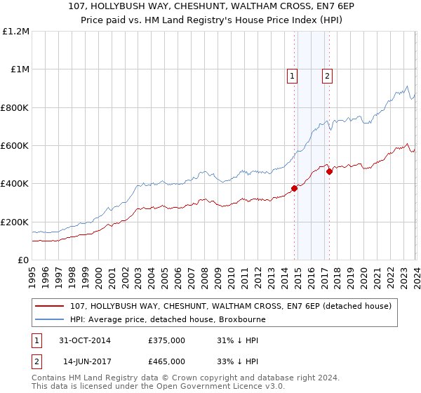 107, HOLLYBUSH WAY, CHESHUNT, WALTHAM CROSS, EN7 6EP: Price paid vs HM Land Registry's House Price Index