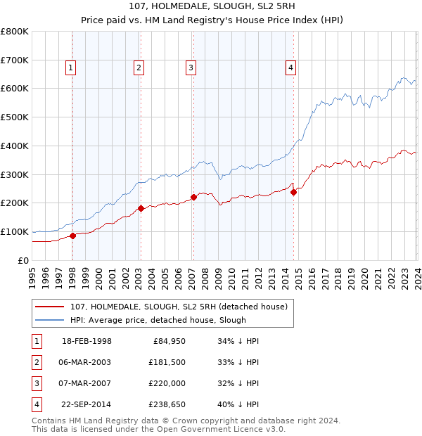 107, HOLMEDALE, SLOUGH, SL2 5RH: Price paid vs HM Land Registry's House Price Index