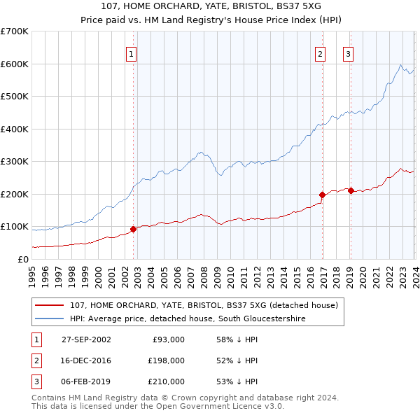107, HOME ORCHARD, YATE, BRISTOL, BS37 5XG: Price paid vs HM Land Registry's House Price Index