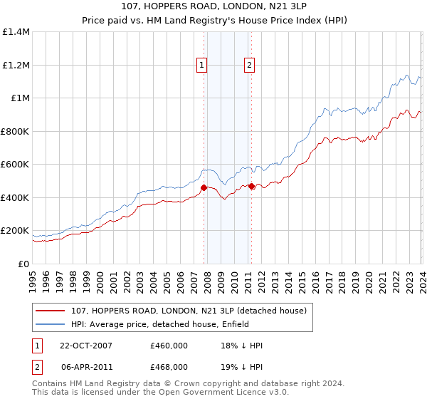 107, HOPPERS ROAD, LONDON, N21 3LP: Price paid vs HM Land Registry's House Price Index
