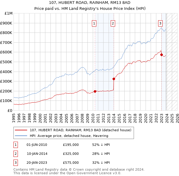 107, HUBERT ROAD, RAINHAM, RM13 8AD: Price paid vs HM Land Registry's House Price Index