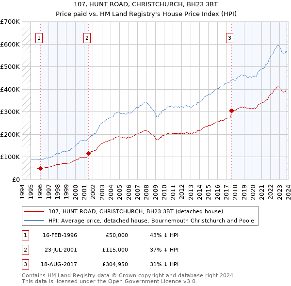 107, HUNT ROAD, CHRISTCHURCH, BH23 3BT: Price paid vs HM Land Registry's House Price Index