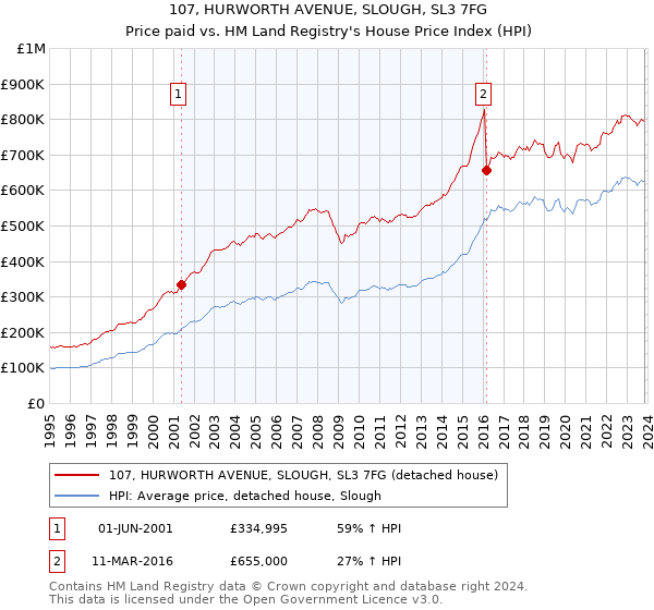 107, HURWORTH AVENUE, SLOUGH, SL3 7FG: Price paid vs HM Land Registry's House Price Index