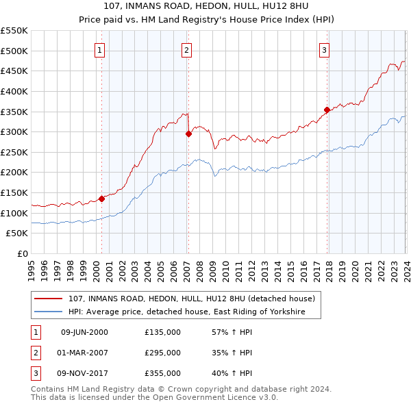 107, INMANS ROAD, HEDON, HULL, HU12 8HU: Price paid vs HM Land Registry's House Price Index