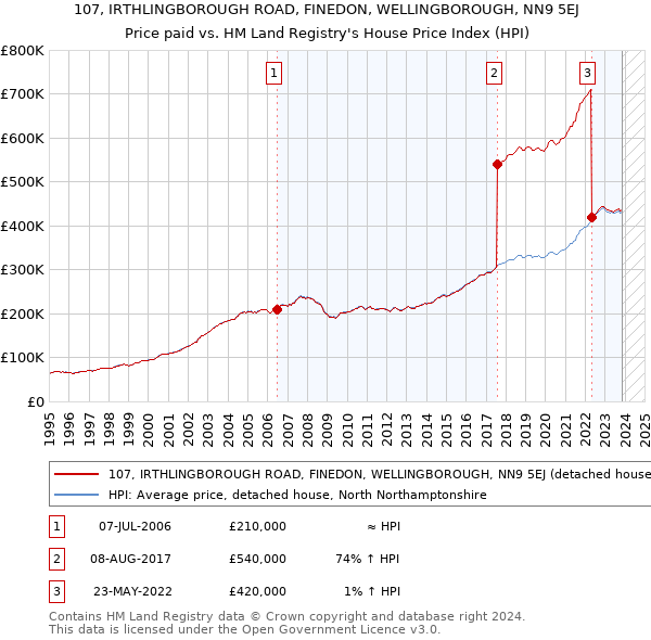 107, IRTHLINGBOROUGH ROAD, FINEDON, WELLINGBOROUGH, NN9 5EJ: Price paid vs HM Land Registry's House Price Index