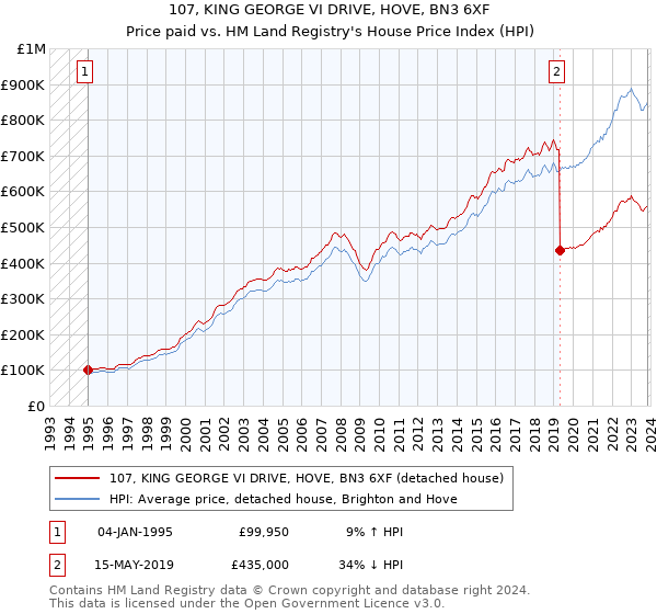 107, KING GEORGE VI DRIVE, HOVE, BN3 6XF: Price paid vs HM Land Registry's House Price Index