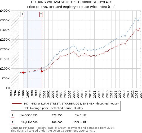 107, KING WILLIAM STREET, STOURBRIDGE, DY8 4EX: Price paid vs HM Land Registry's House Price Index