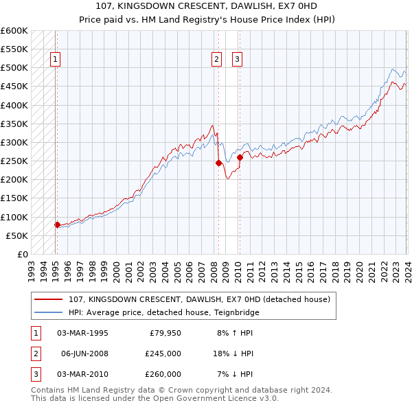 107, KINGSDOWN CRESCENT, DAWLISH, EX7 0HD: Price paid vs HM Land Registry's House Price Index