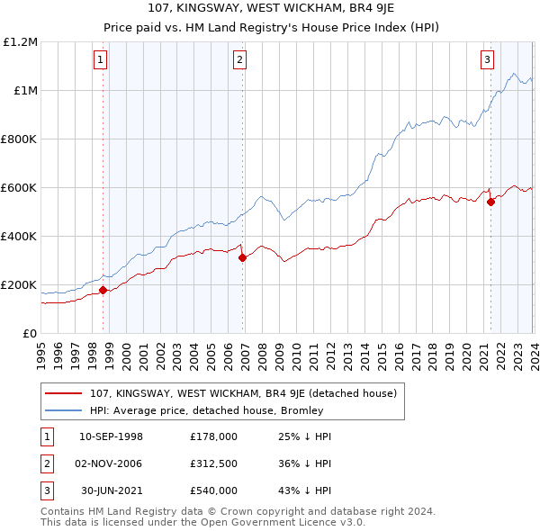 107, KINGSWAY, WEST WICKHAM, BR4 9JE: Price paid vs HM Land Registry's House Price Index