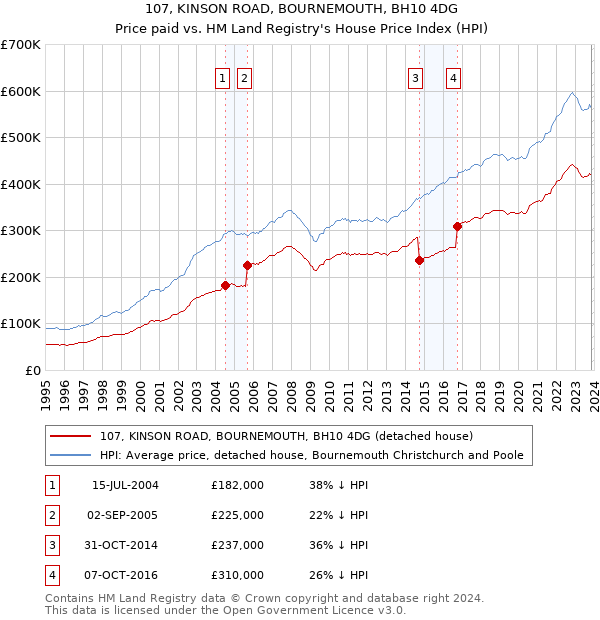 107, KINSON ROAD, BOURNEMOUTH, BH10 4DG: Price paid vs HM Land Registry's House Price Index