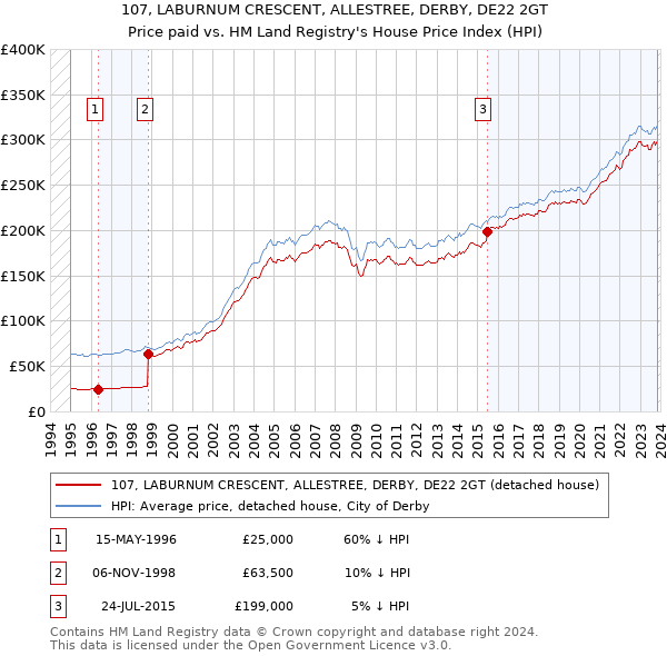 107, LABURNUM CRESCENT, ALLESTREE, DERBY, DE22 2GT: Price paid vs HM Land Registry's House Price Index