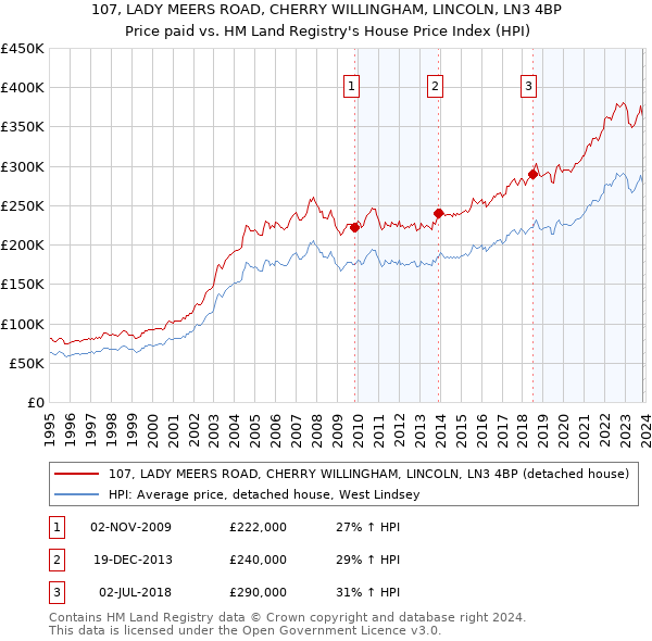 107, LADY MEERS ROAD, CHERRY WILLINGHAM, LINCOLN, LN3 4BP: Price paid vs HM Land Registry's House Price Index