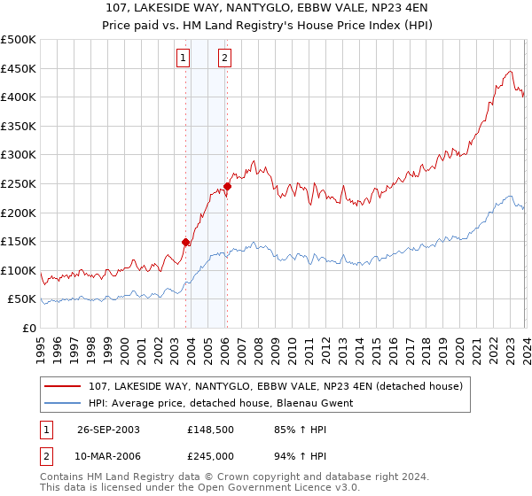 107, LAKESIDE WAY, NANTYGLO, EBBW VALE, NP23 4EN: Price paid vs HM Land Registry's House Price Index