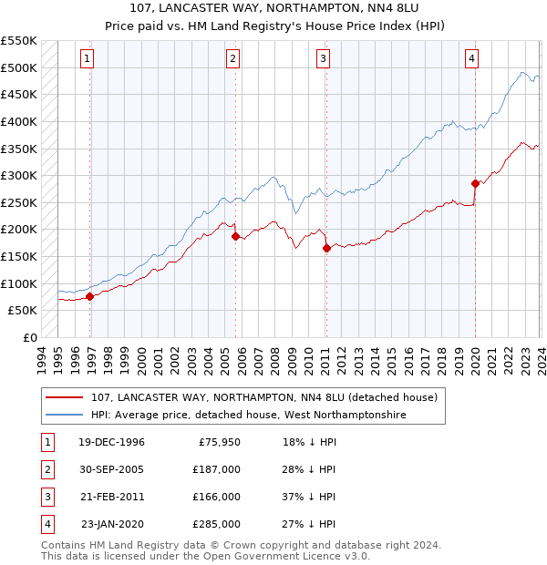 107, LANCASTER WAY, NORTHAMPTON, NN4 8LU: Price paid vs HM Land Registry's House Price Index