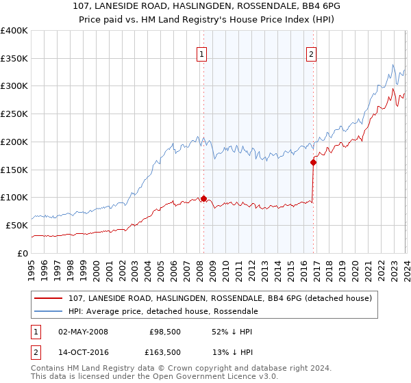 107, LANESIDE ROAD, HASLINGDEN, ROSSENDALE, BB4 6PG: Price paid vs HM Land Registry's House Price Index