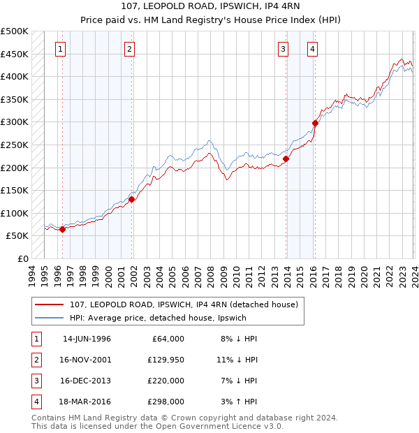 107, LEOPOLD ROAD, IPSWICH, IP4 4RN: Price paid vs HM Land Registry's House Price Index