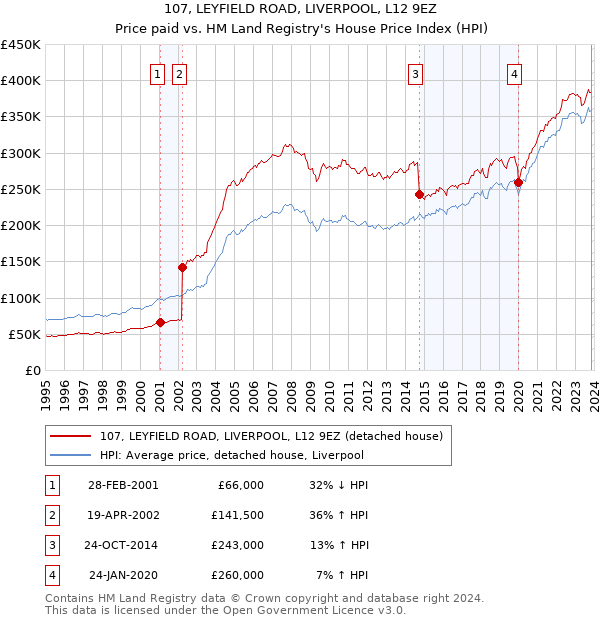 107, LEYFIELD ROAD, LIVERPOOL, L12 9EZ: Price paid vs HM Land Registry's House Price Index
