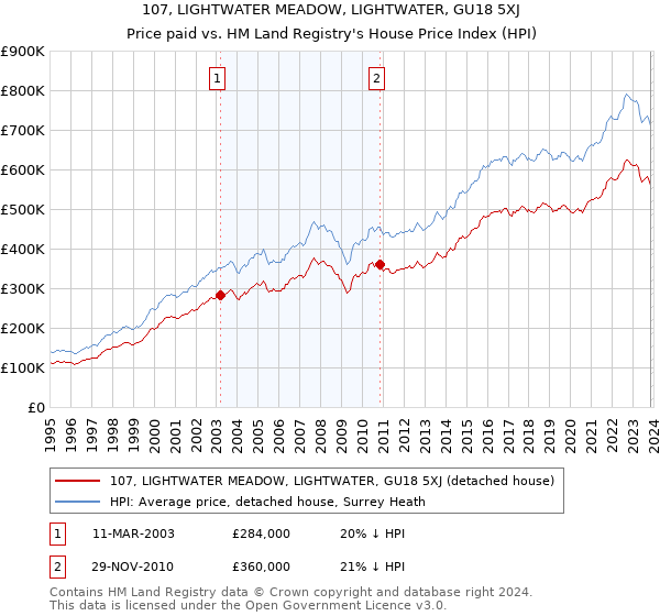 107, LIGHTWATER MEADOW, LIGHTWATER, GU18 5XJ: Price paid vs HM Land Registry's House Price Index
