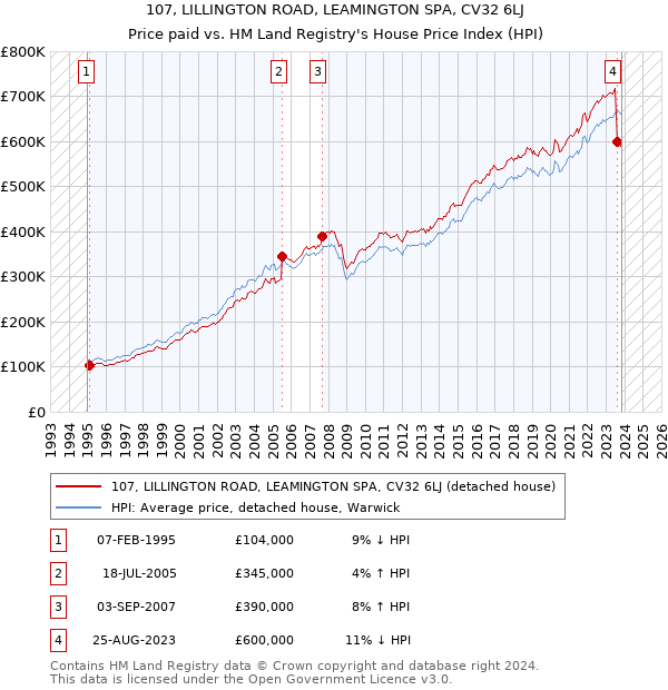 107, LILLINGTON ROAD, LEAMINGTON SPA, CV32 6LJ: Price paid vs HM Land Registry's House Price Index