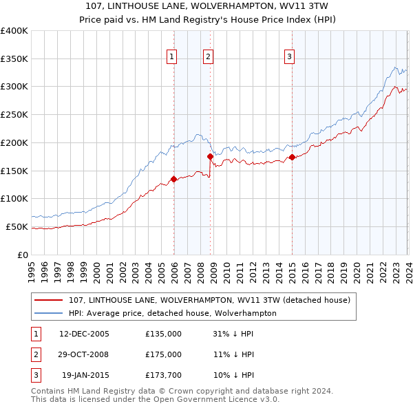 107, LINTHOUSE LANE, WOLVERHAMPTON, WV11 3TW: Price paid vs HM Land Registry's House Price Index