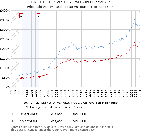 107, LITTLE HENFAES DRIVE, WELSHPOOL, SY21 7BA: Price paid vs HM Land Registry's House Price Index