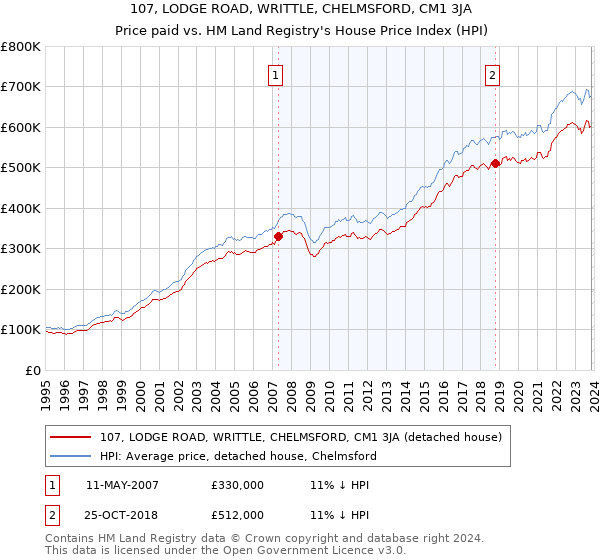 107, LODGE ROAD, WRITTLE, CHELMSFORD, CM1 3JA: Price paid vs HM Land Registry's House Price Index