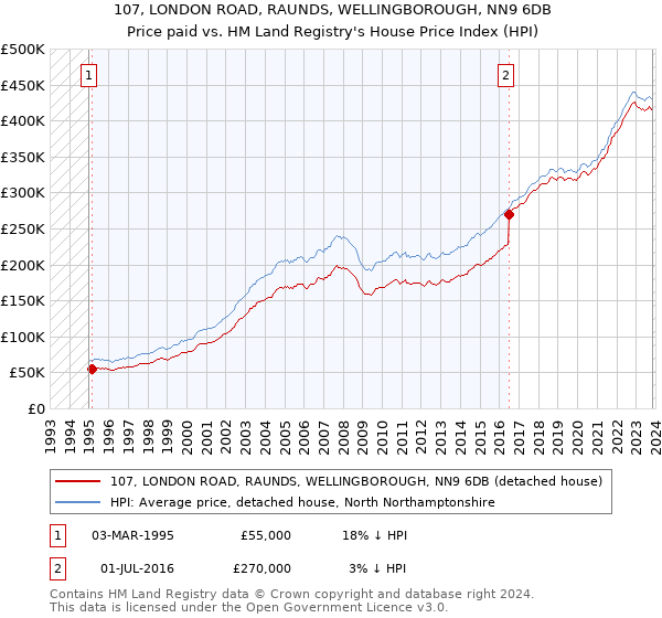 107, LONDON ROAD, RAUNDS, WELLINGBOROUGH, NN9 6DB: Price paid vs HM Land Registry's House Price Index