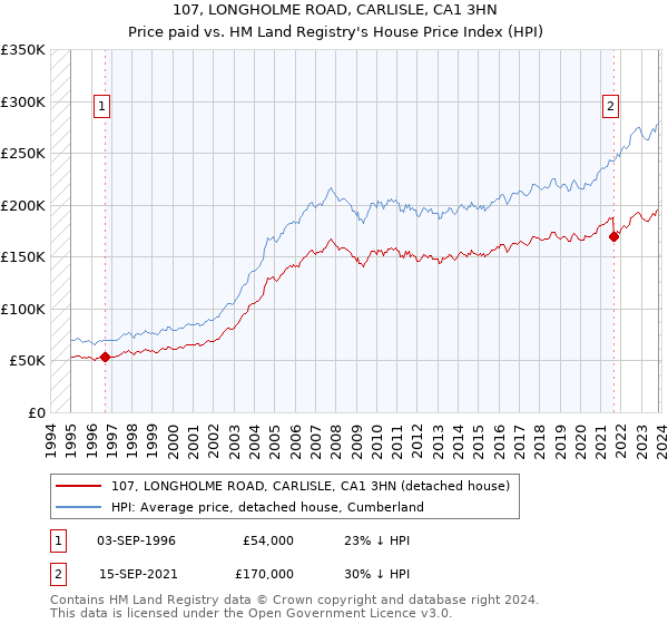 107, LONGHOLME ROAD, CARLISLE, CA1 3HN: Price paid vs HM Land Registry's House Price Index