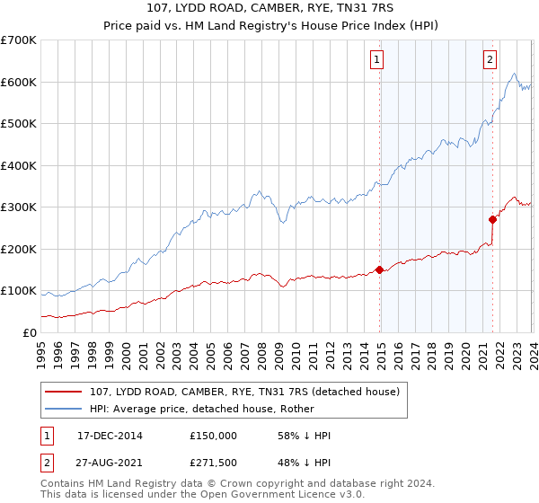 107, LYDD ROAD, CAMBER, RYE, TN31 7RS: Price paid vs HM Land Registry's House Price Index